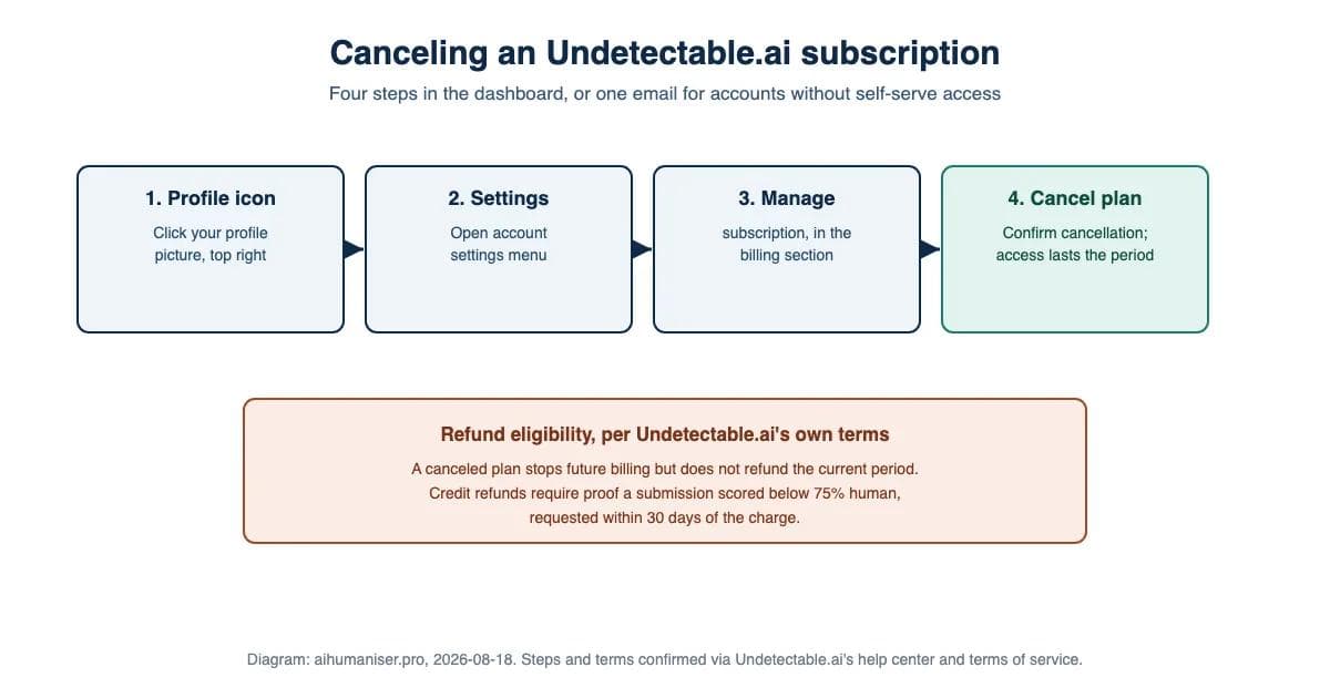 Four-step diagram for canceling an Undetectable.ai subscription: profile icon, settings, manage subscription, cancel plan, plus a box explaining the 75 percent human refund threshold and 30 day window
