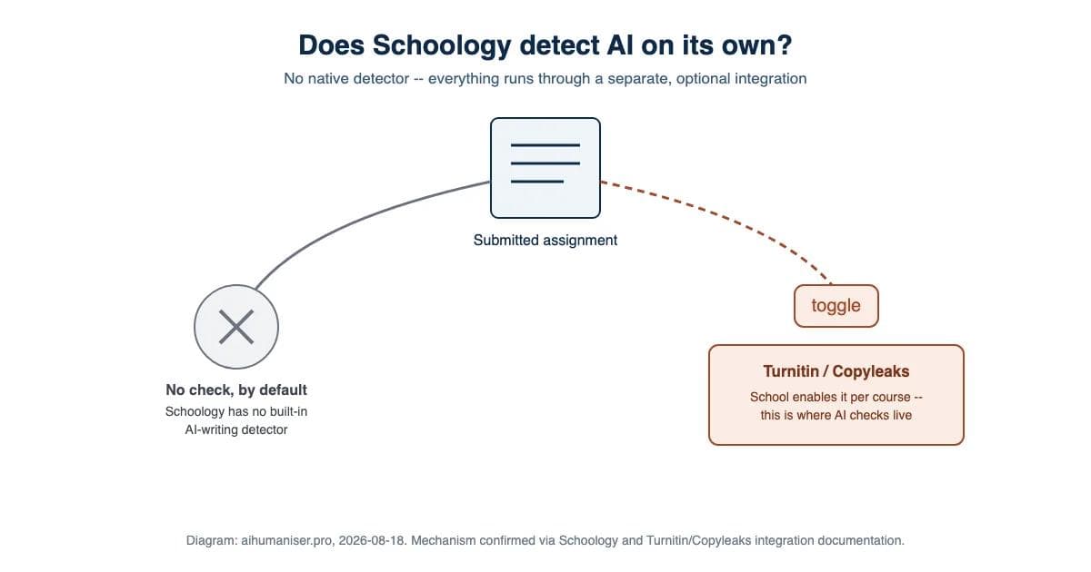 Diagram showing a Schoology assignment submission has no built-in AI check by default, and AI detection only happens through a separate Turnitin or Copyleaks integration a school toggles on per course