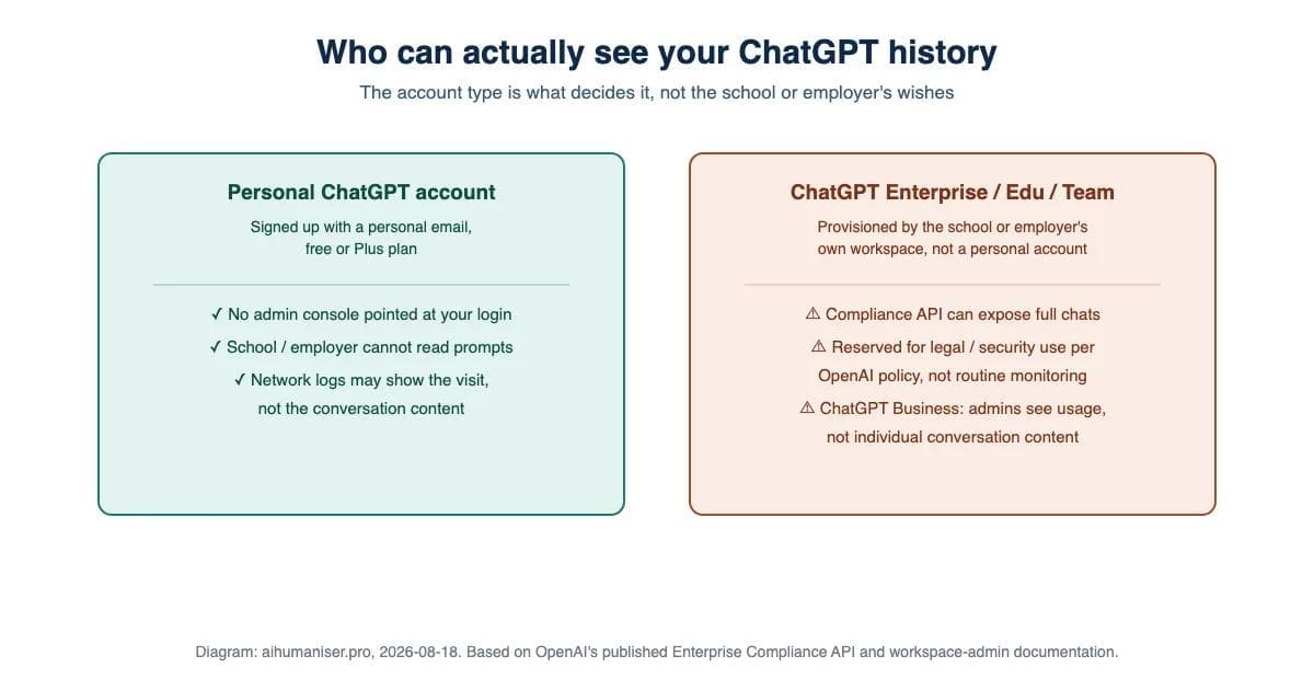 Side by side comparison showing a personal ChatGPT account has no employer or school admin console, while ChatGPT Enterprise, Edu, or Team accounts route through a Compliance API that can expose full conversations to a workspace admin